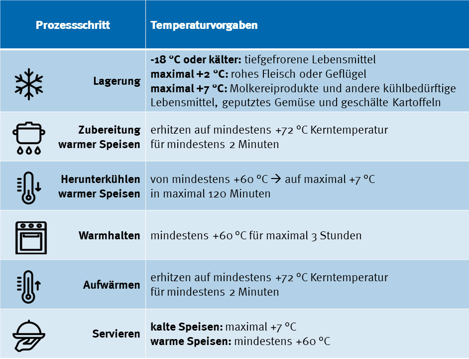 Grafische Darstellung der Temperaturvorgaben 