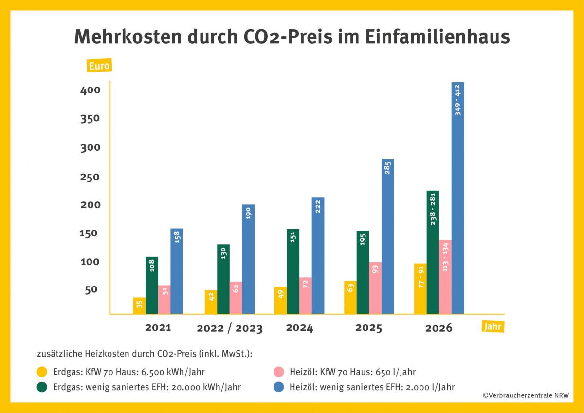 Klimapaket: Was Bedeutet Es Für Mieter Und Hausbesitzer ...