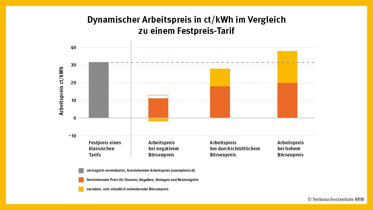 Dynamischer Stromtarif - Vergleich