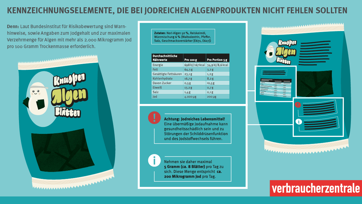 Informationspiktogramm zu jodreichen Algenprodukten. Warnt vor übermäßigem Jodgehalt und gibt Hinweise zur maximalen täglichen Aufnahmemenge. Enthält Nährwertangaben und eine Zutatenliste.