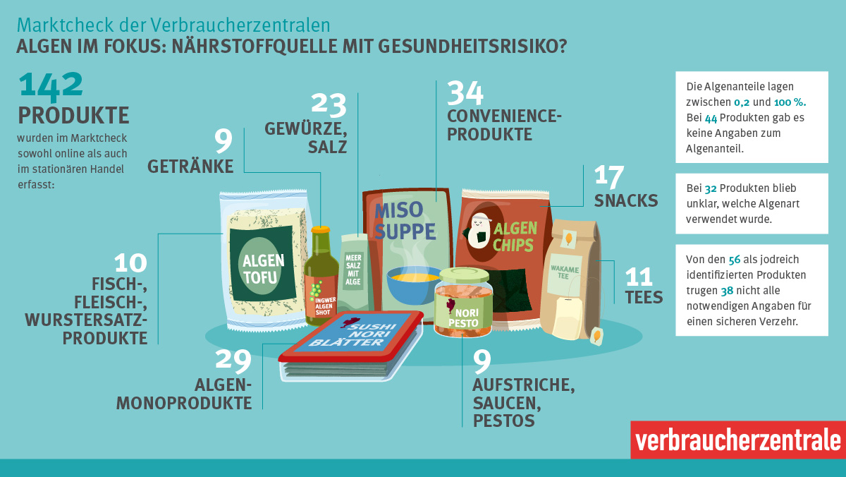 Infografik mit den zentralen Informationen aus dem Marktcheck Algenprodukte