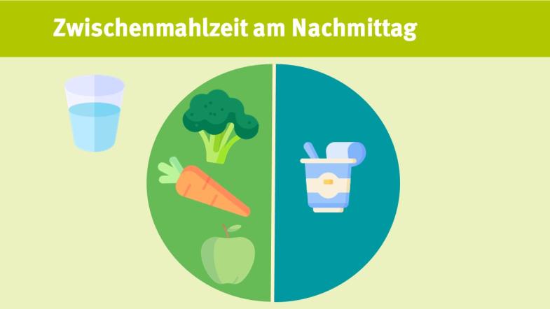 Kitaverpflegung Zwischenmahlzeit am Nachmittag: Obst/Gemüse, Milchprodukte 