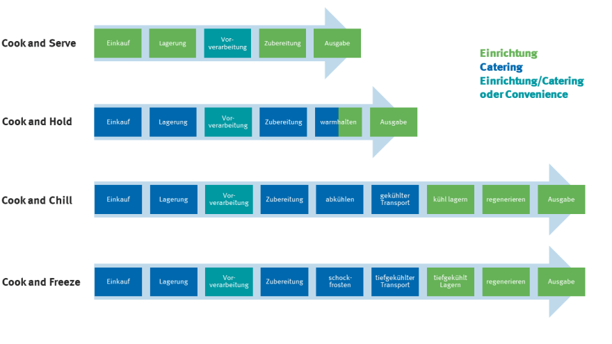 Grafische Darstellung der einzelnen Schritte, die in den verschiedenen Verpflegungssystemen von der Einrichtung, vom Catering oder beiden übernommen werden können